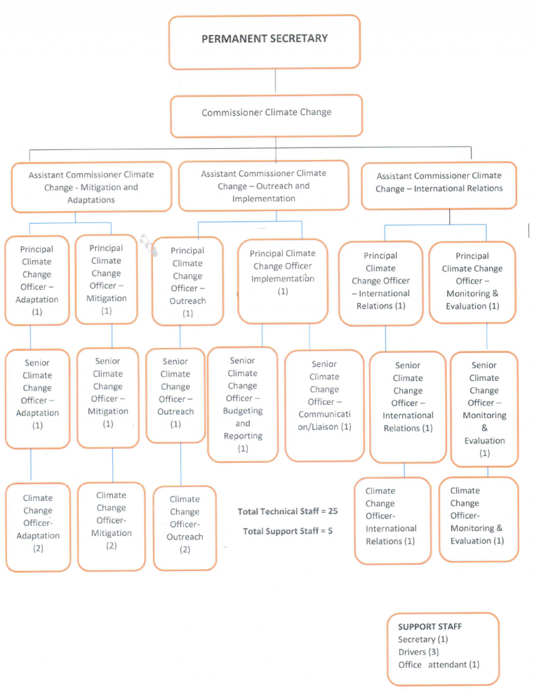 Organization Structure – Climate Change Department